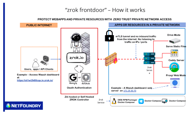 NetFoundry | zrok Frontdoor