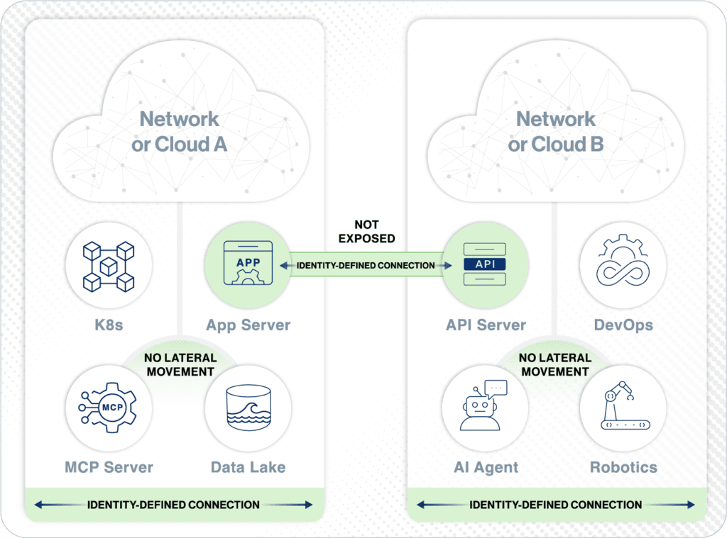 Identity-defined connections between services and APIs, MCP Servers, AI agents , networks and cloud services.