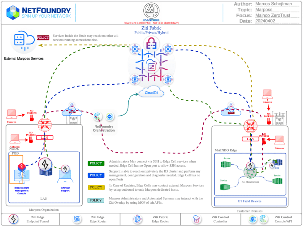NetFoundry | Marposs MAINDO