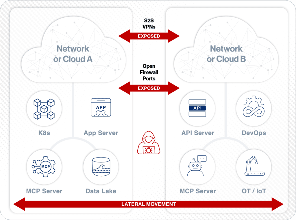 Firewalls, site-to-site VPNs, Cloud Connectors leave APIs exposed, allow lateral movement across VPN, and leave networks open to attack