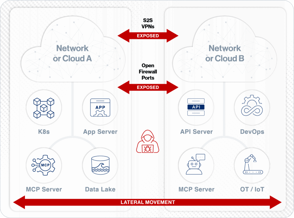Firewalls, site-to-site VPNs, Cloud Connectors leave APIs exposed, allow lateral movement across VPN, and leave networks open to attack