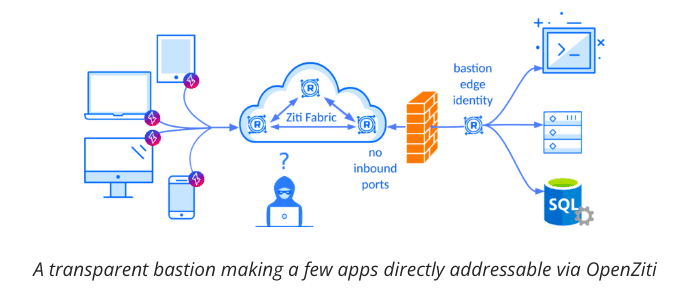 NetFoundry | Ziti SSH Transparent