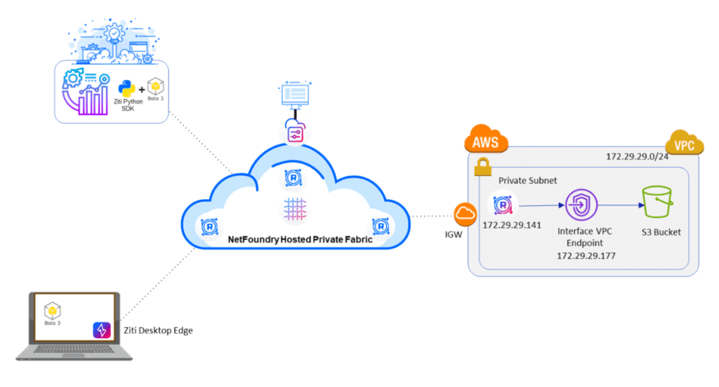 NetFoundry | Solution Architecture